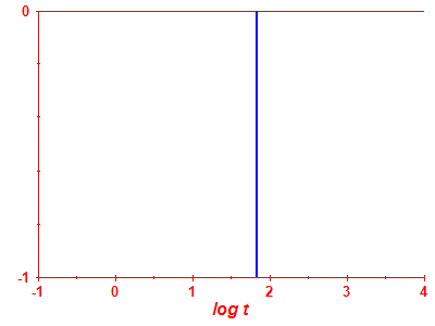 Survival probability log